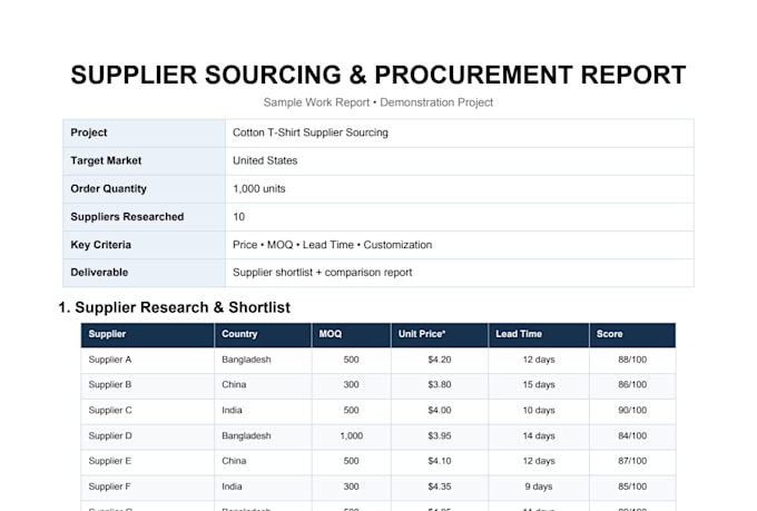 source suppliers and provide procurement support